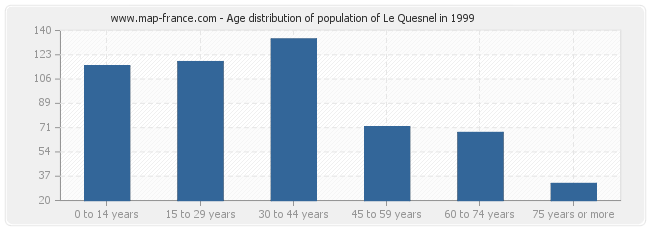 Age distribution of population of Le Quesnel in 1999